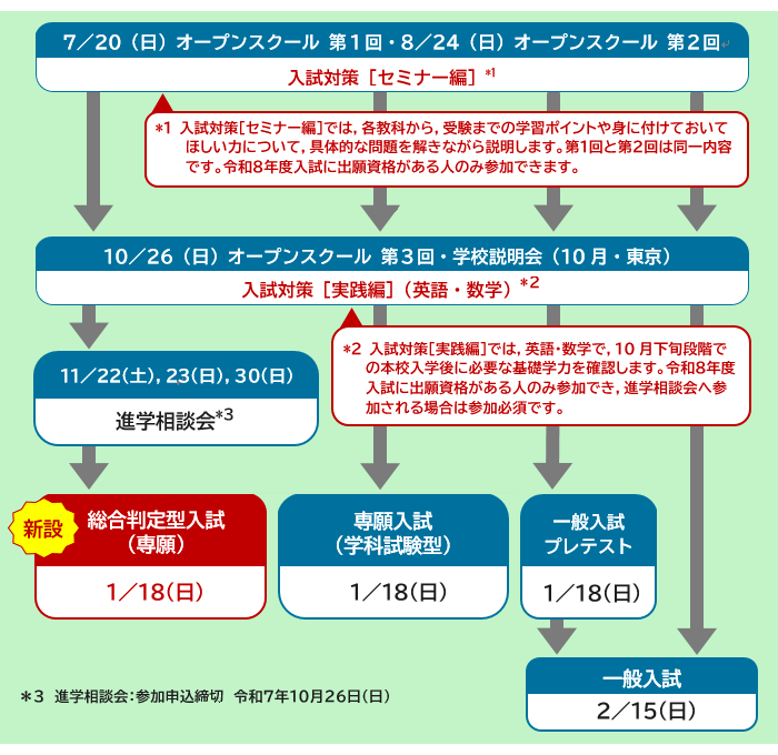 受験までの流れ